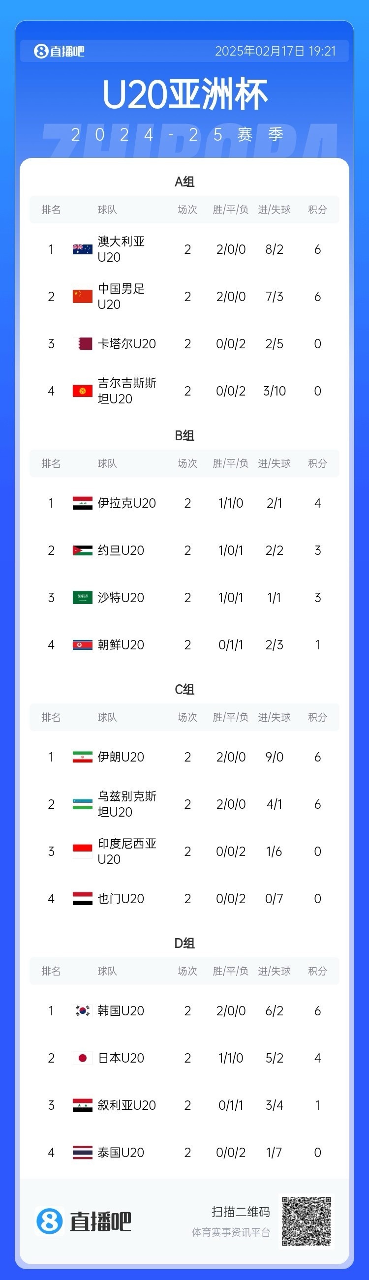  U20亞洲杯小組賽第二輪結(jié)束，中國(guó)、澳大利亞、韓國(guó)等5隊(duì)提前出線