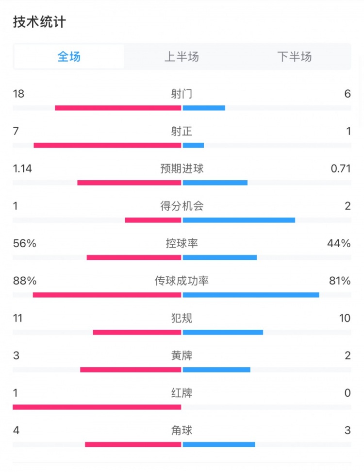  米蘭1-1費耶諾德全場數(shù)據(jù)：控球率56%-44%，射門18-6，射正7-1