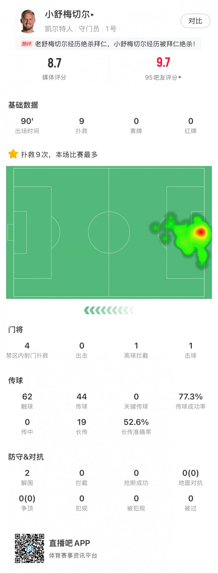  小舒梅切爾對陣拜仁數(shù)據(jù)：9次成功撲救，1次擊球，1次高球攔截