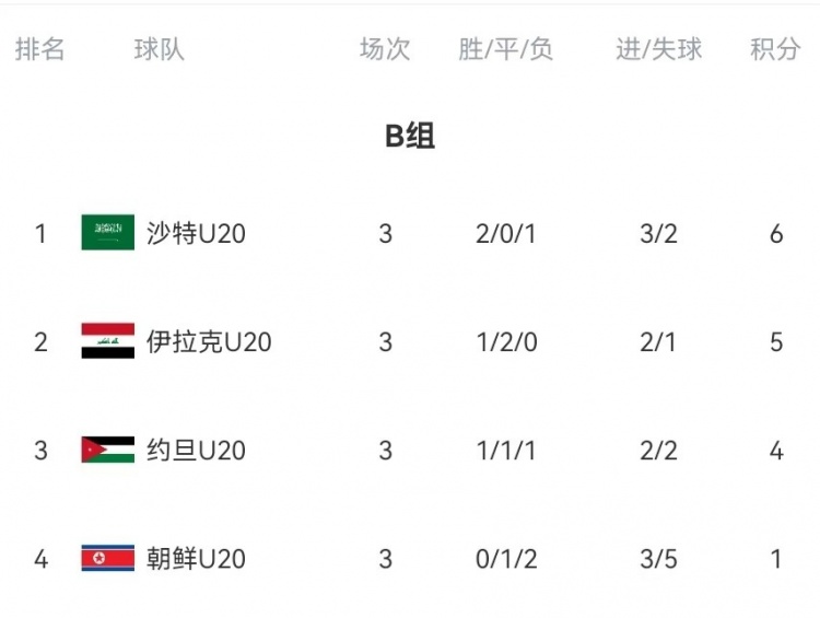  B組末輪大亂斗！晉級形勢三度反轉(zhuǎn)：伊拉克中場染紅&沙特起死回生