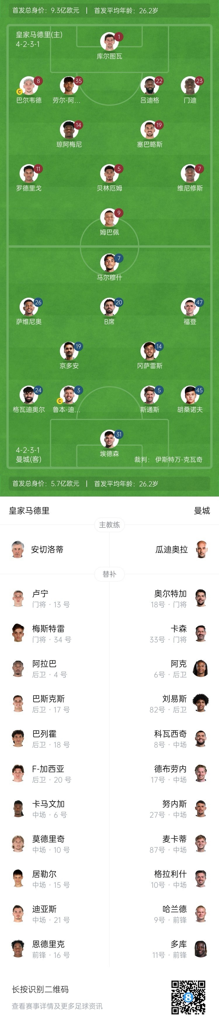  曼城博主：哈蘭德在對(duì)陣紐卡時(shí)膝蓋出現(xiàn)傷情，因此對(duì)皇馬替補(bǔ)