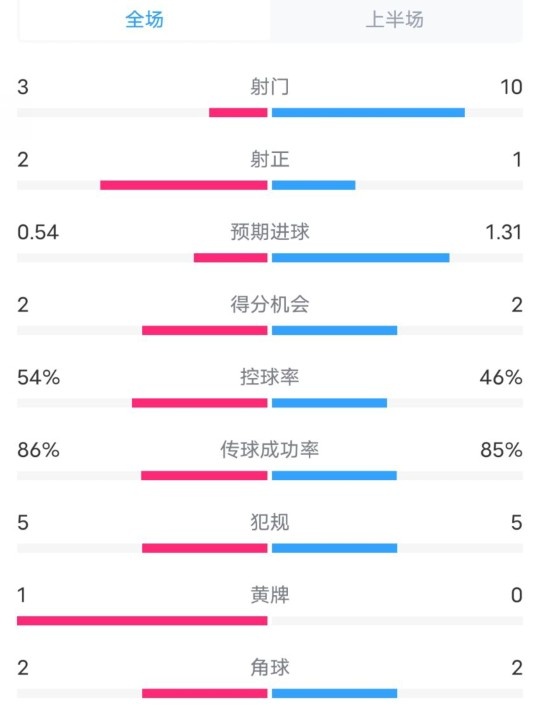  維拉半場2-1利物浦?jǐn)?shù)據(jù)：射門3-10，射正2-1，控球率54%-46%