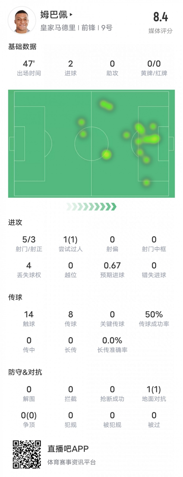  強！姆巴佩半場數(shù)據(jù)：5射3正2進球+1過人成功，評分8.4