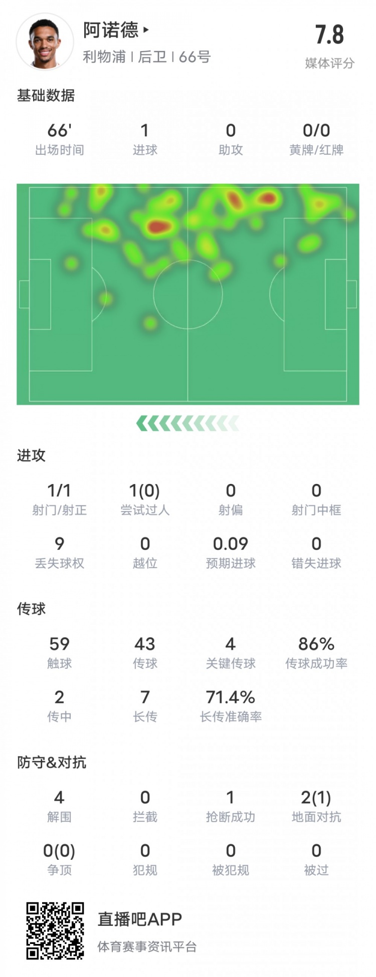  阿諾德本場比賽數(shù)據(jù)：1進球4關鍵傳球4解圍，評分7.8