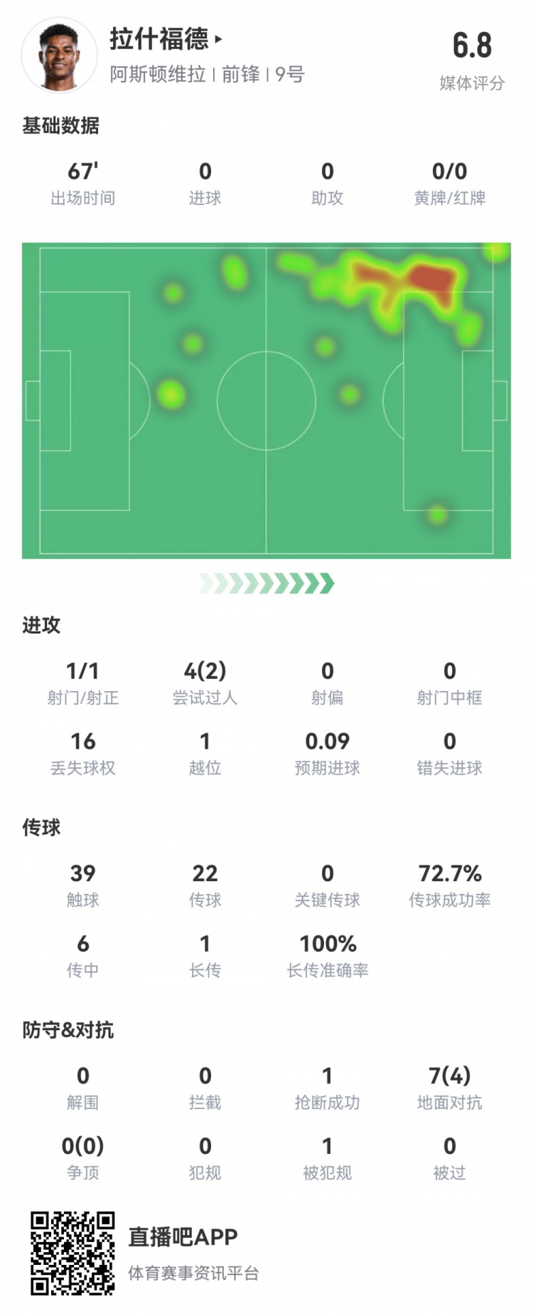  拉什福德數(shù)據(jù)：首發(fā)67分鐘1射1正，2次過人16次丟失球權，評分6.8