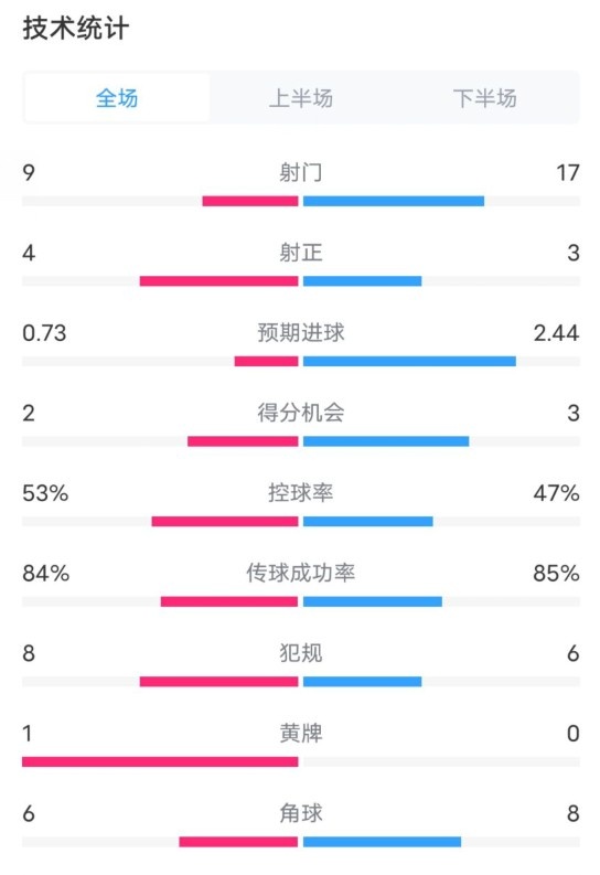  維拉2-2利物浦全場(chǎng)數(shù)據(jù)：射門(mén)9-17，射正4-3，控球率53%-47%