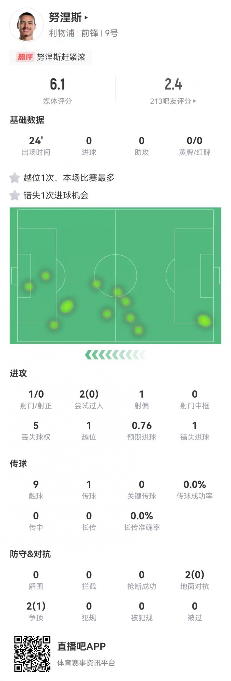  努涅斯本場替補1射門1失良機(jī)，4對抗1成功 獲評6.1分全隊最低