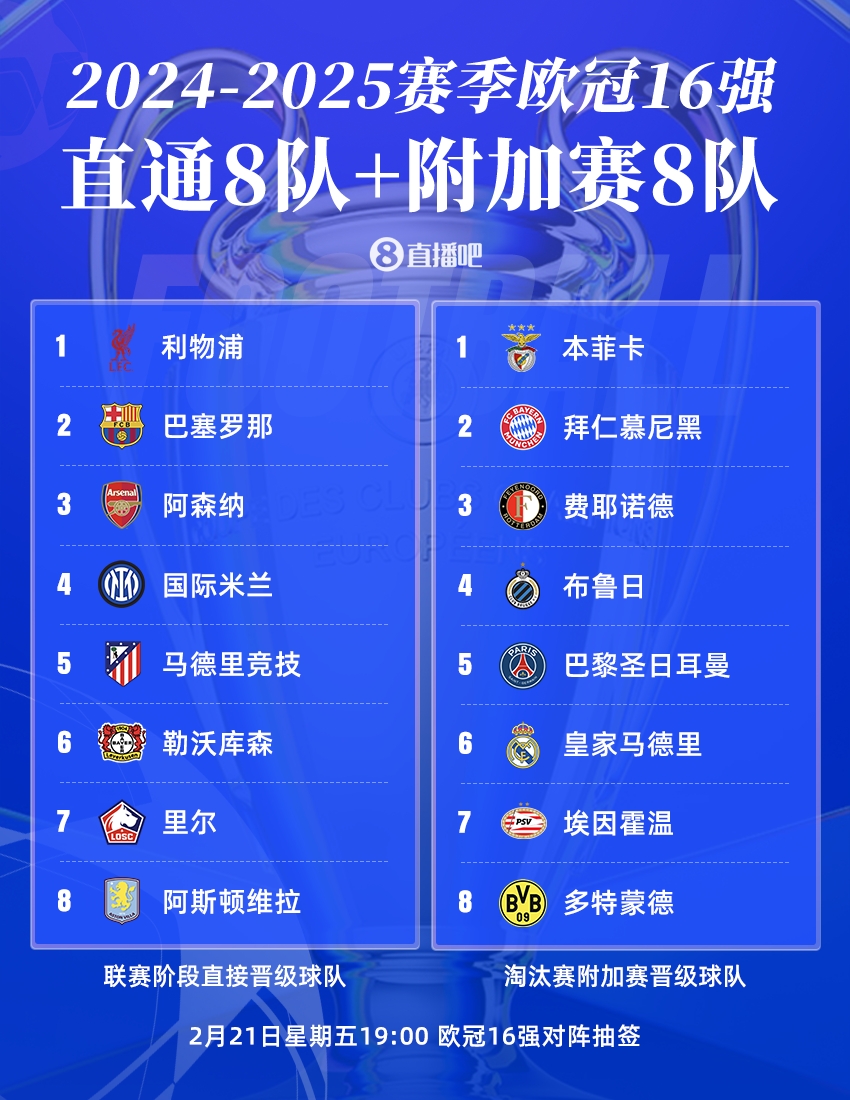  曼城出局！歐冠16強：皇薩仁在列，意甲剩國米獨苗，明晚19點抽簽