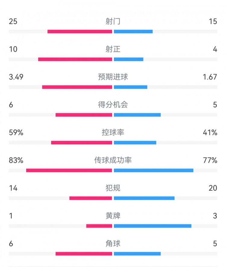  尤文1-3埃因霍溫?cái)?shù)據(jù)：射門15-25，射正4-10，得分機(jī)會(huì)5-6