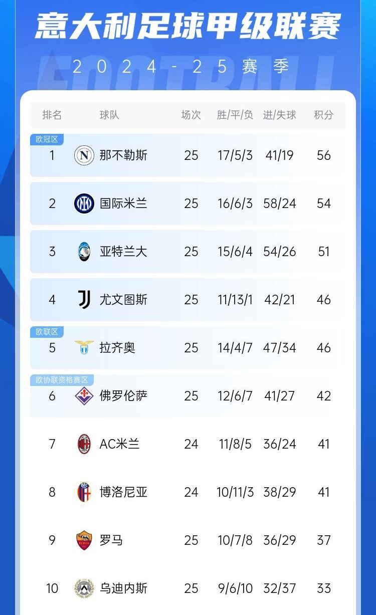  爭四好戲開始？意甲3/4/7接連歐冠出局，第5/6均歐戰(zhàn)直通仍需征戰(zhàn)