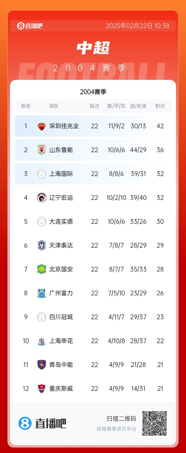  年代感！中超元年2004賽季積分榜：7隊解散，僅存5隊