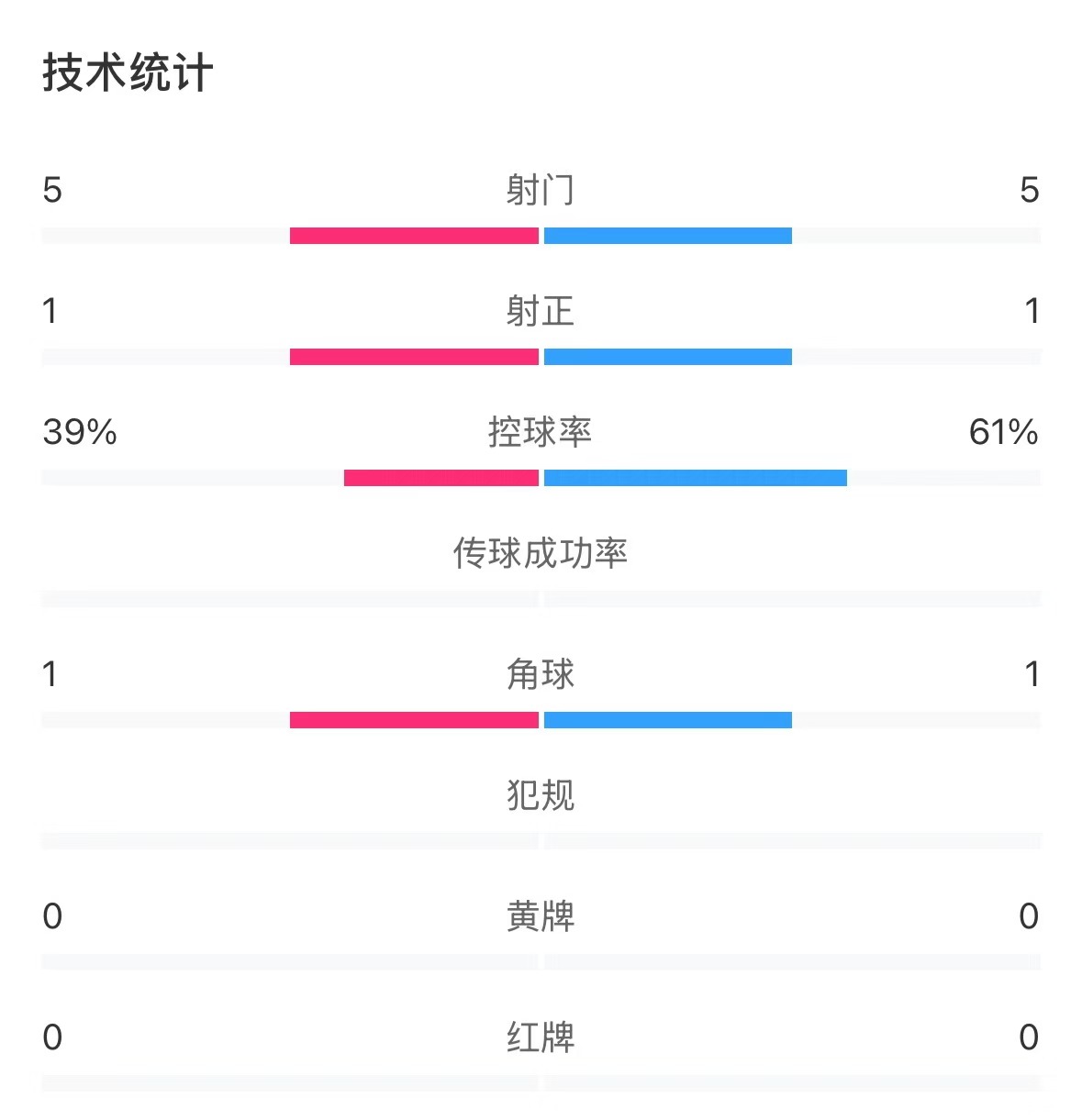  表現(xiàn)亮眼！國青半場控球率超6成，共5次射門&多次創(chuàng)造良機(jī)