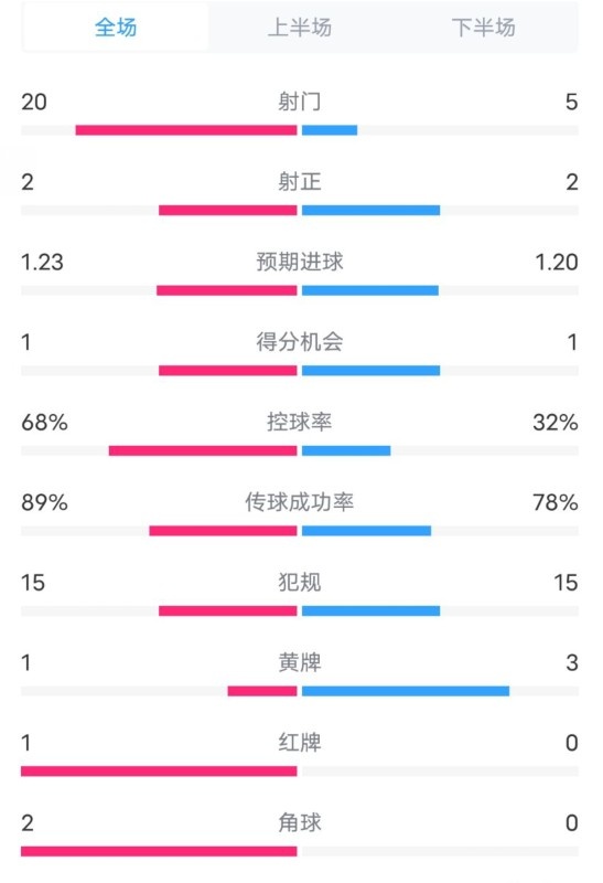  阿森納0-1西漢姆數(shù)據(jù)：射門20-5，射正2-2，紅牌1-0，控球68%-32%