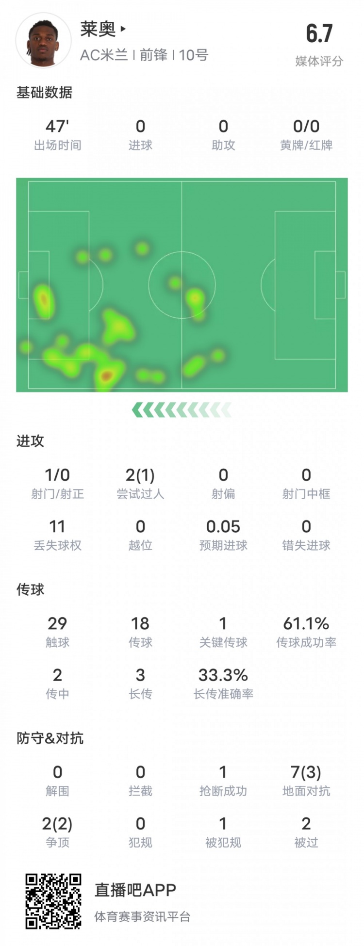  萊奧本場(chǎng)比賽數(shù)據(jù)：1過人成功1關(guān)鍵傳球11次丟失球權(quán)，評(píng)分6.7