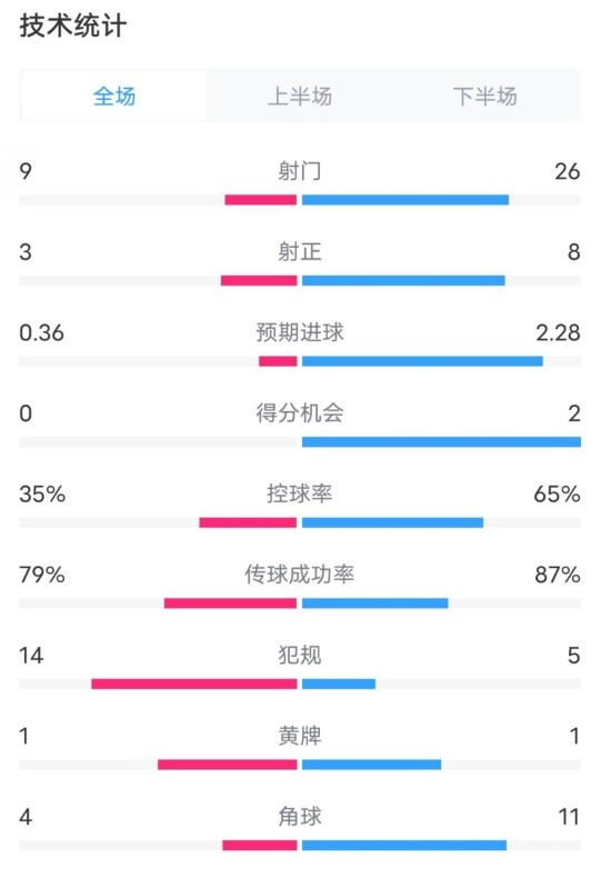  都靈2-1米蘭全場(chǎng)數(shù)據(jù)：射門(mén)9-26，射正3-8，控球率35%-65%