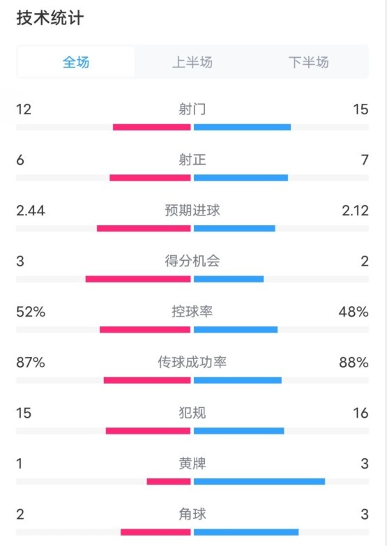  維拉2-1切爾西數(shù)據(jù)：射門12-15，射正6-7，控球率52%-48%