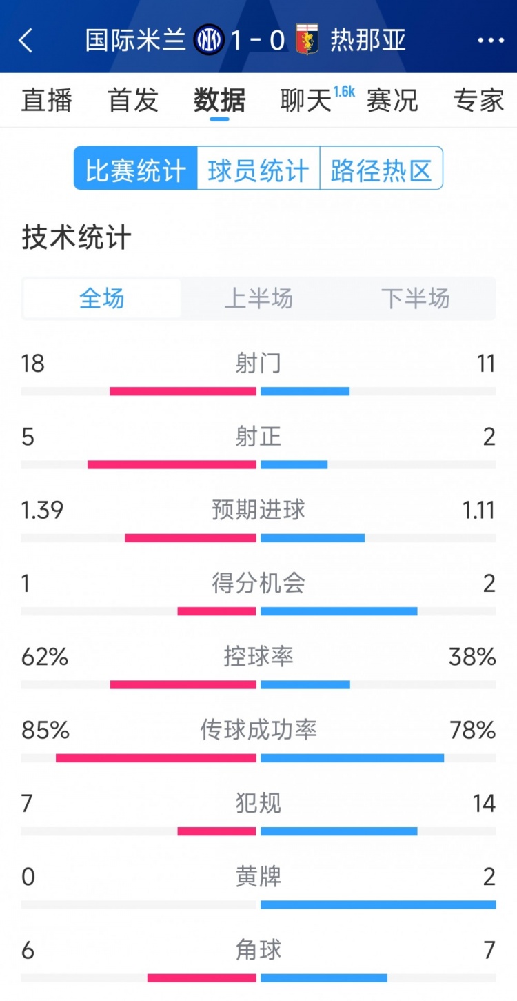  國(guó)米1-0熱那亞全場(chǎng)數(shù)據(jù)：射門(mén)18-11，射正 5-2，得分機(jī)會(huì)1-2