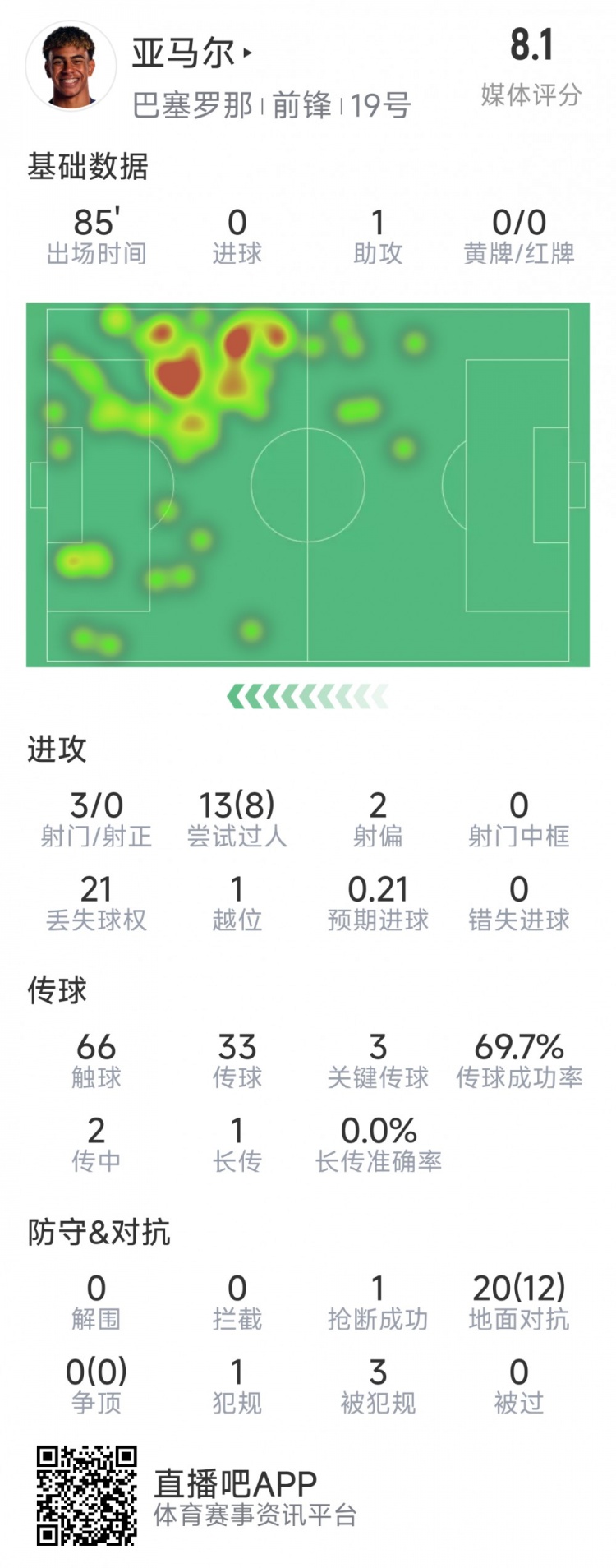 亞馬爾本場數(shù)據(jù)：1次助攻，3射0正，3次關(guān)鍵傳球，8次成功過人