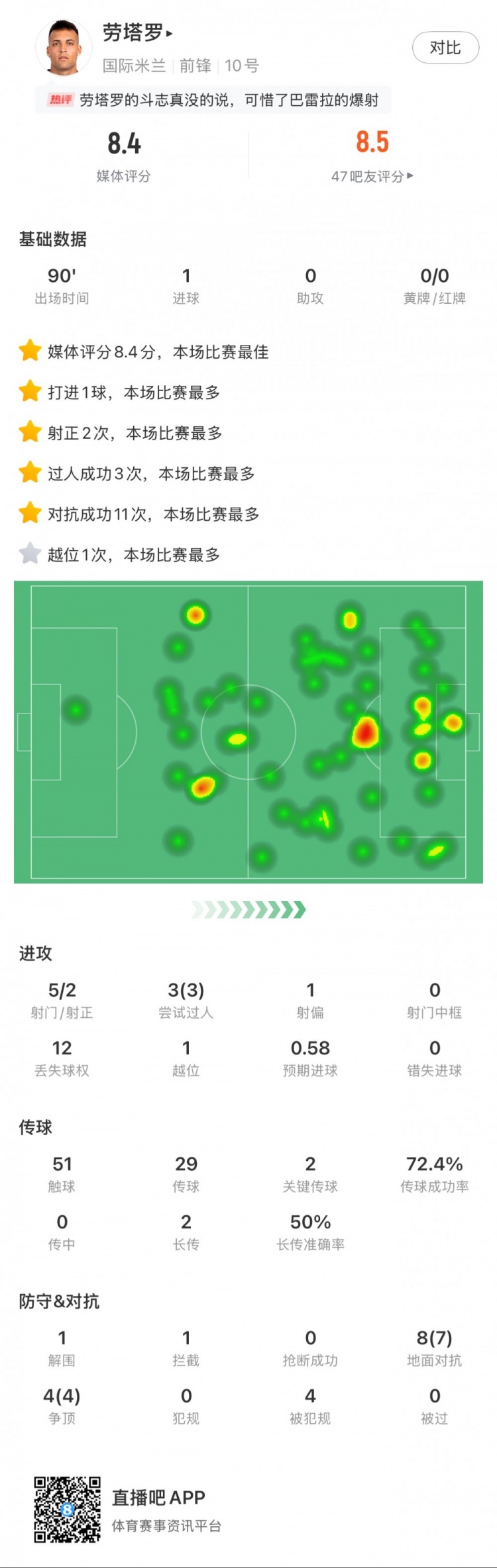  勞塔羅全場數(shù)據(jù)：進(jìn)1球，5次射門2次射正，3次過人，2次關(guān)鍵傳球