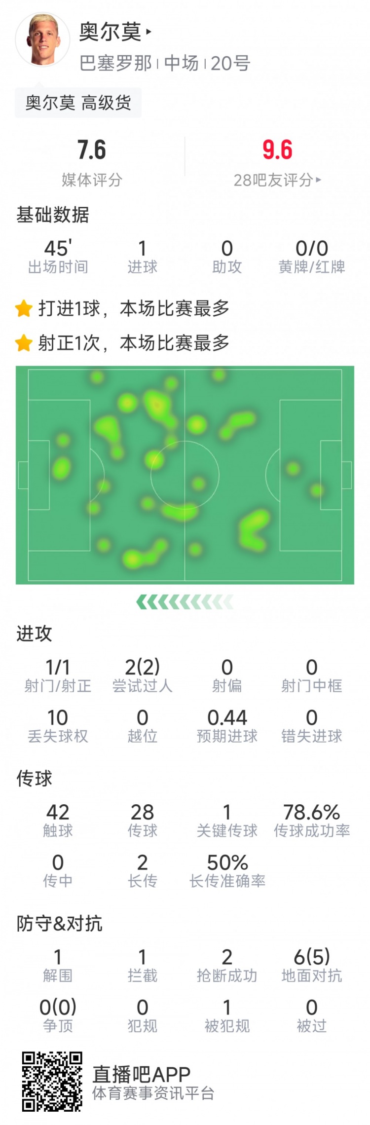  奧爾莫本場數(shù)據(jù)：替補建功，1次射門即破門，6次對抗5次成功