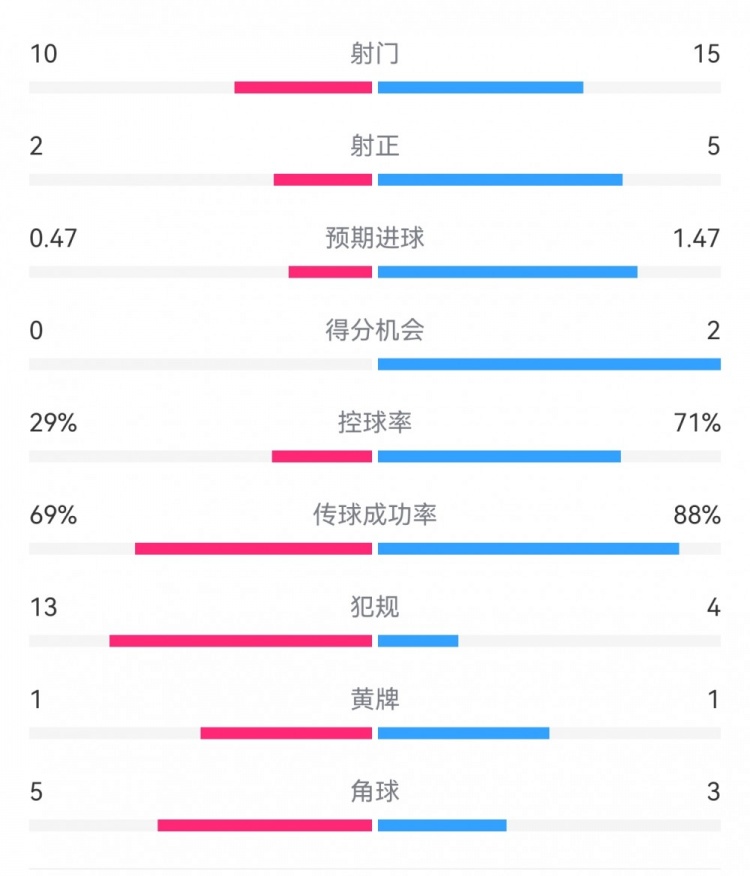 巴薩2-0拉帕數(shù)據(jù)：射門15-10，射正5-2，得分機會2-0，犯規(guī)4-13