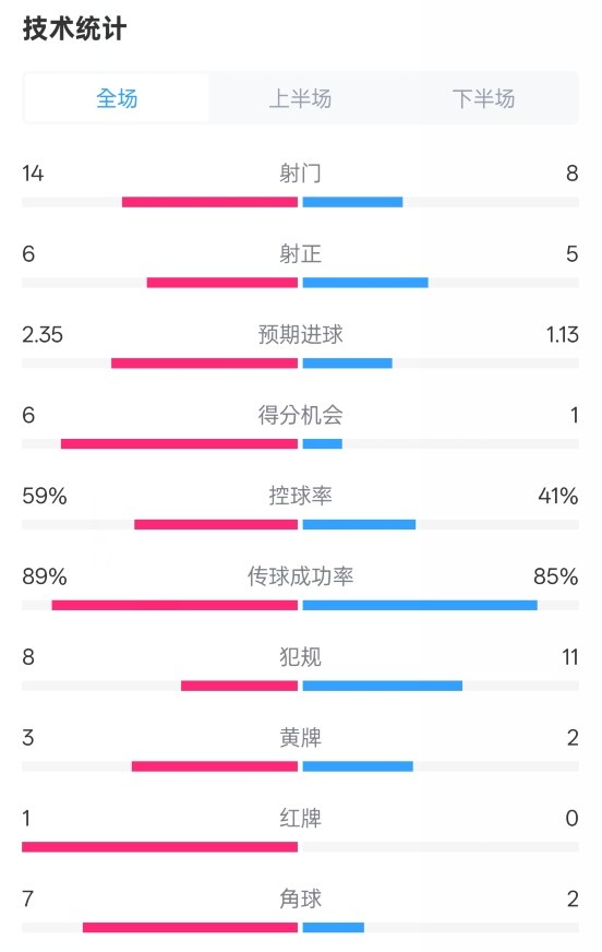 邁阿密國際2-2紐約城數(shù)據(jù)：射門14-8，射正6-5，控球率59%-41%