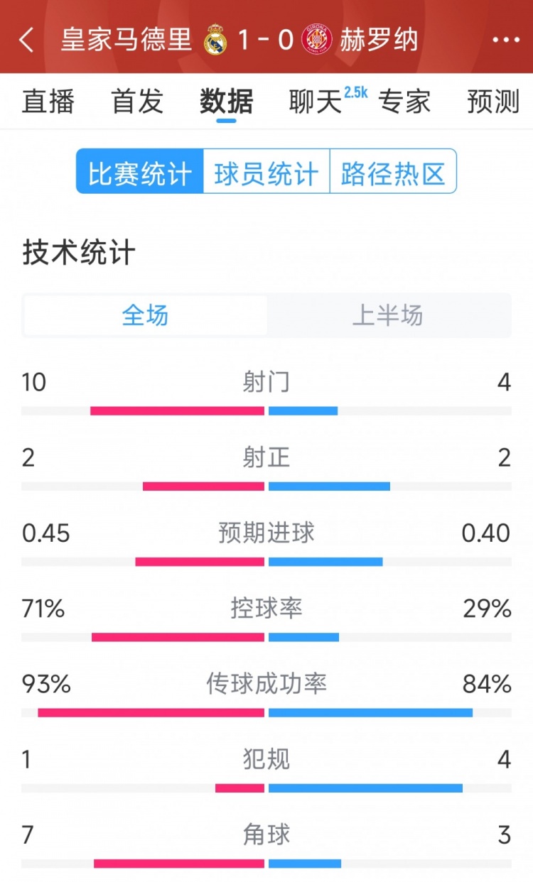  皇馬vs赫羅納半場(chǎng)數(shù)據(jù)：射門10-4，射正2-2，控球率七三開(kāi)