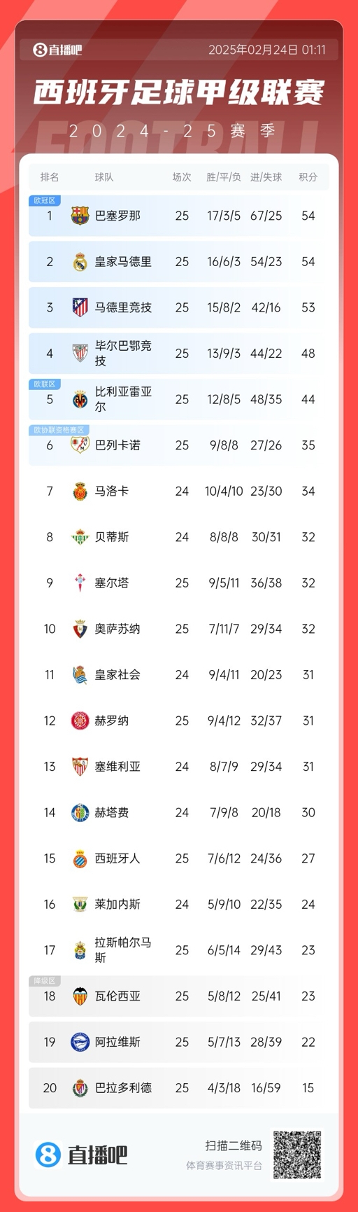  爭冠白熱化！西甲積分榜：巴薩、皇馬同分排1、2，馬競落后1分第3