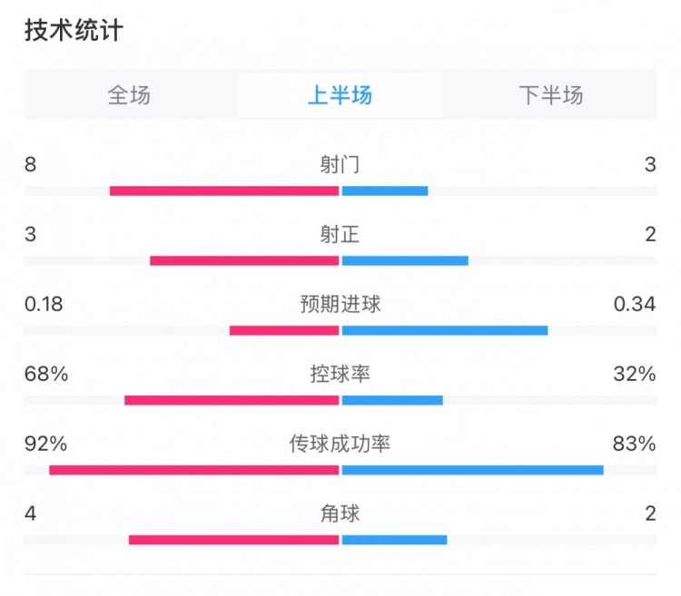  曼城0-2利物浦半場(chǎng)數(shù)據(jù)：控球率68%-32%，射門8-3，射正3-2