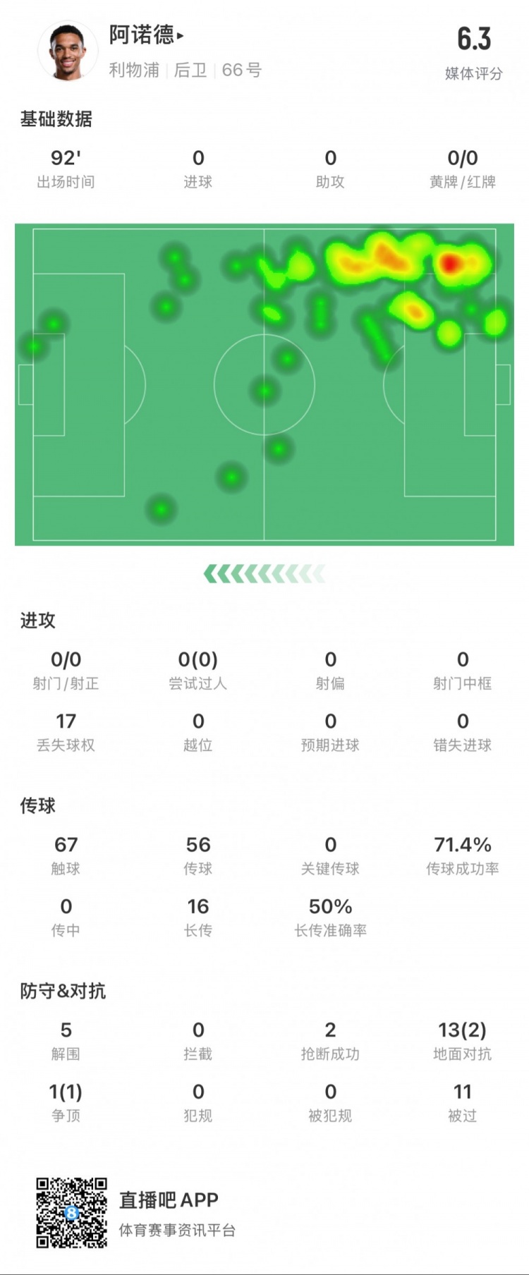  阿諾德本場數(shù)據(jù)：11次被過，14次對抗贏得3次，5次解圍