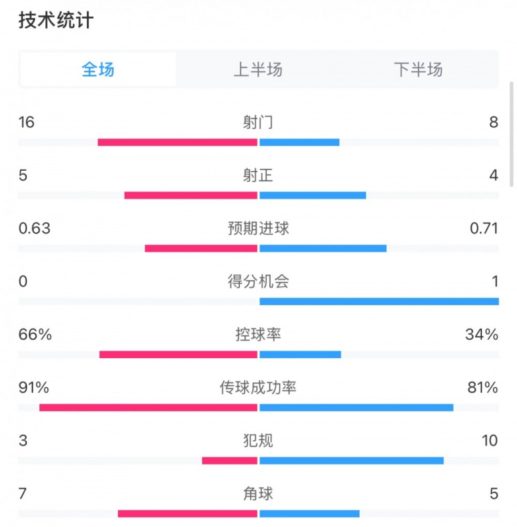  曼城0-2利物浦數(shù)據(jù)：控球率66%-34%，射門16-8，射正5-4