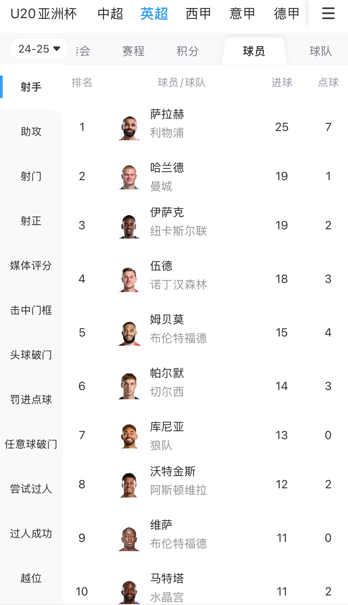  一度落后6球！英超射手榜：薩拉赫25球領(lǐng)跑，哈蘭德、伊薩克19球