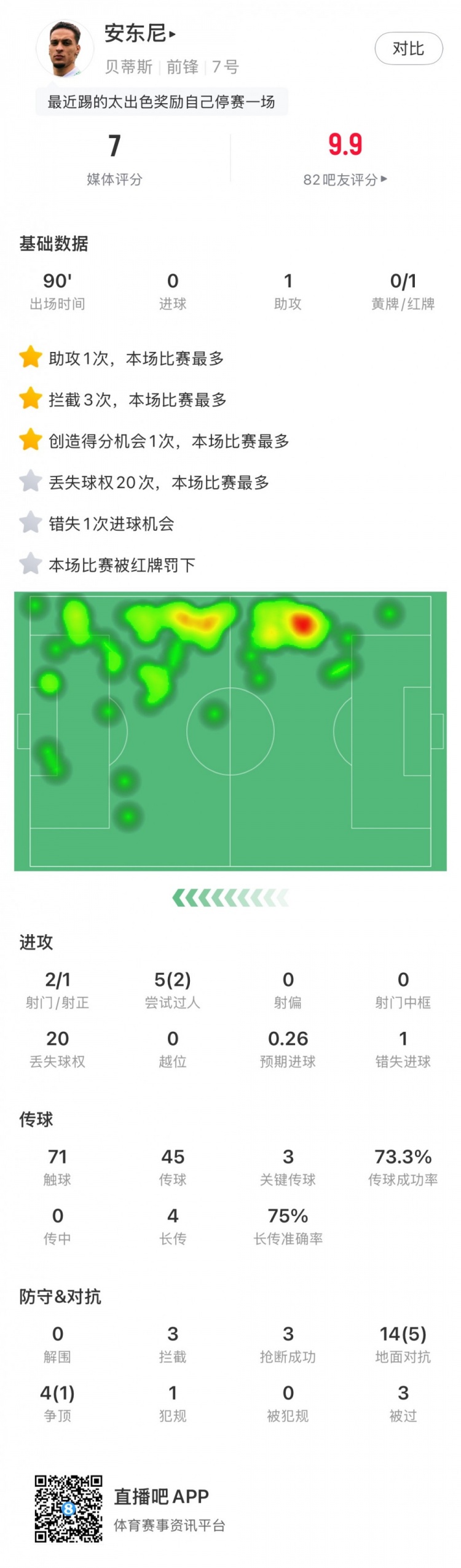  無緣戰(zhàn)皇馬，安東尼全場數(shù)據(jù)：1助攻3關(guān)鍵傳球1直紅，獲評7分