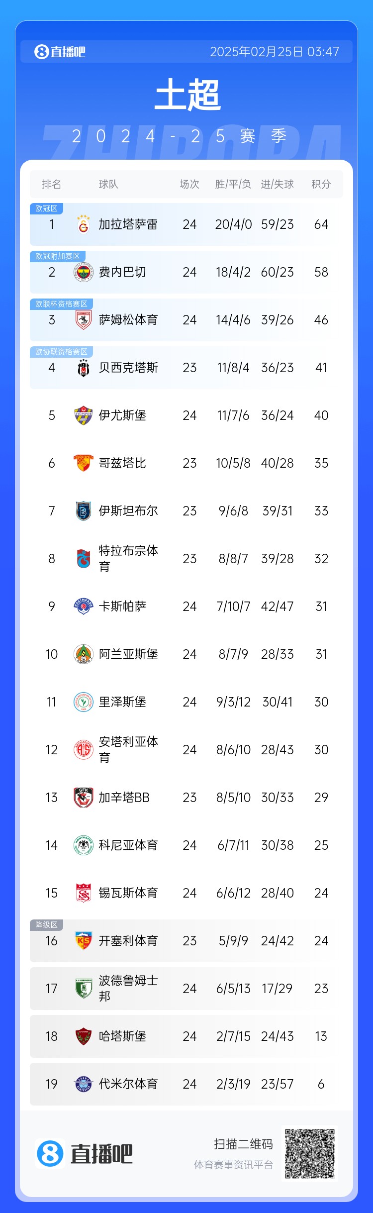  焦點(diǎn)大戰(zhàn)戰(zhàn)平！土超積分榜：費(fèi)內(nèi)巴切落后加拉塔薩雷6分 仍居第二