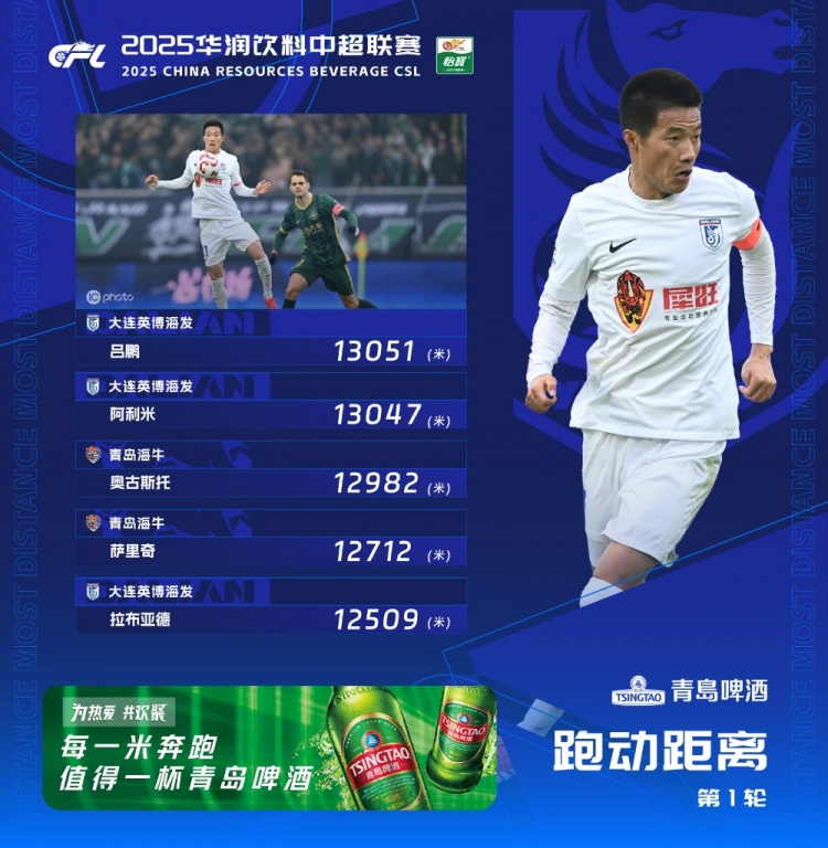  中超首輪跑動榜：升班馬大連英博三人上榜，呂鵬13051米居榜首