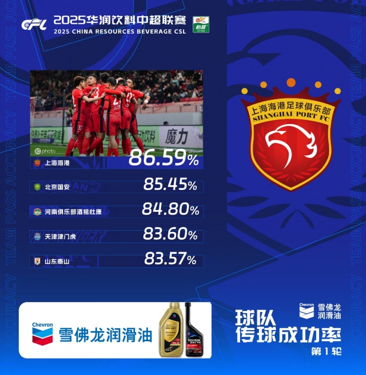  中超首輪傳球成功率排行榜：上海海港86.59%，高居第一
