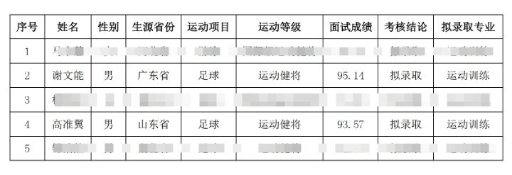  祝賀！謝文能、高準(zhǔn)翼、鐘浩然被華中科技大學(xué)保送錄取