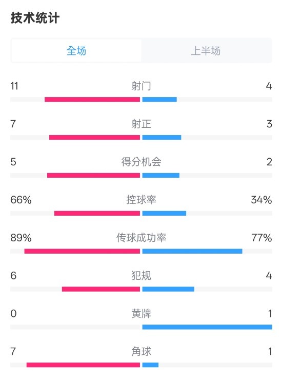  巴薩半場3-2馬競數(shù)據(jù)：射門11-4，射正7-3，控球率66%-34%