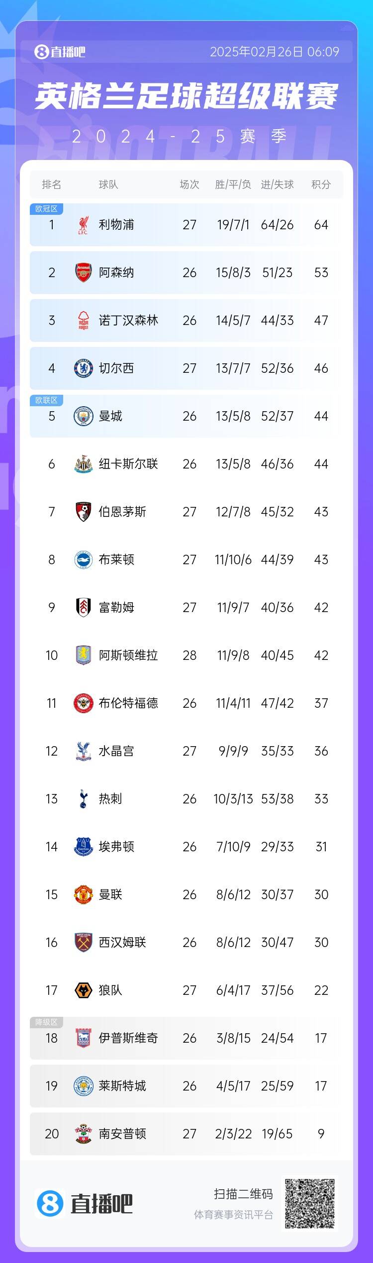  英超積分榜：切爾西結束2連敗&先賽升第四，利物浦先賽11分領跑