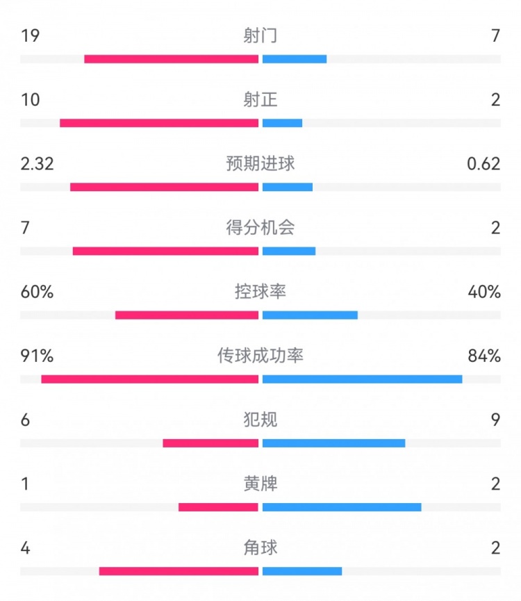  切爾西4-0圣徒數(shù)據(jù)：射門19-7，射正10-2，得分機會7-2