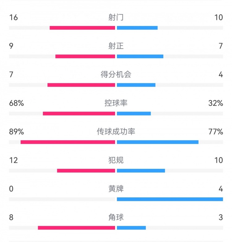  巴薩4-4馬競(jìng)?cè)珗?chǎng)數(shù)據(jù)：射門(mén)16-10，射正9-7，得分機(jī)會(huì)7-4