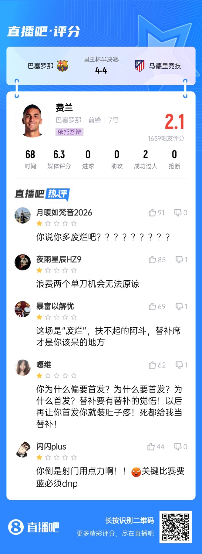  中鋒互換得慘案！費(fèi)蘭首發(fā)2次錯失機(jī)會僅2.1分，對面小蜘蛛1球1助