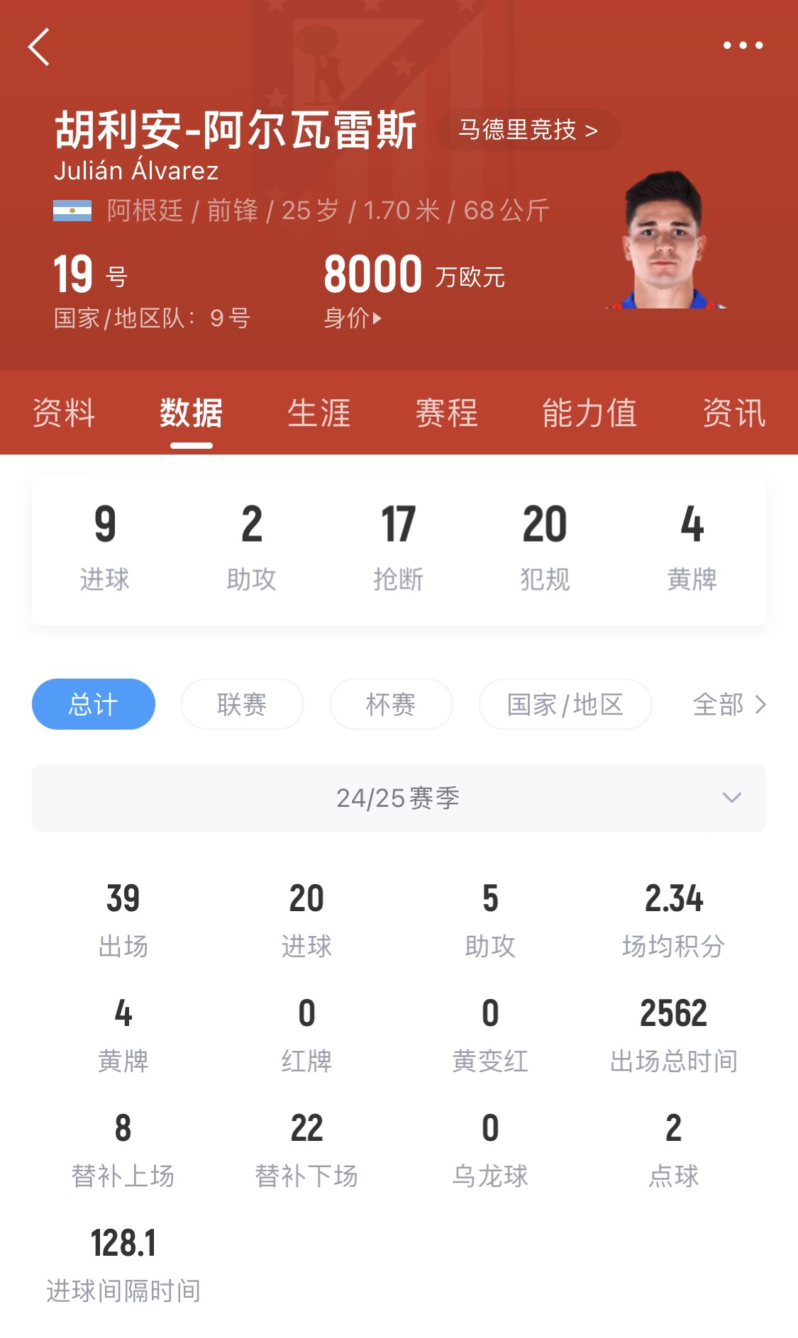  小蜘蛛本賽季已進(jìn)20球，遠(yuǎn)超哈蘭德之外的曼城中前場(chǎng)球員