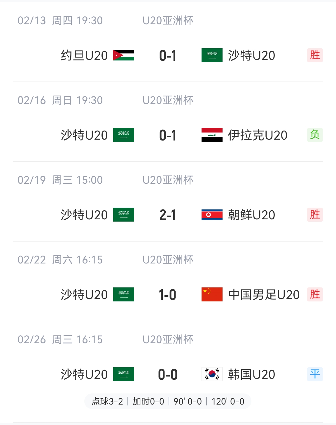  防守贏得總冠軍！沙特U20本屆5場(chǎng)比賽進(jìn)4球丟2球，進(jìn)決賽&世青賽
