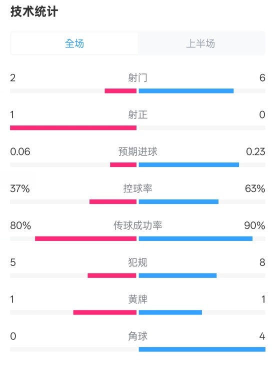  森林半場0-0阿森納數(shù)據(jù)：射門2-6，射正1-0，控球率37%-63%