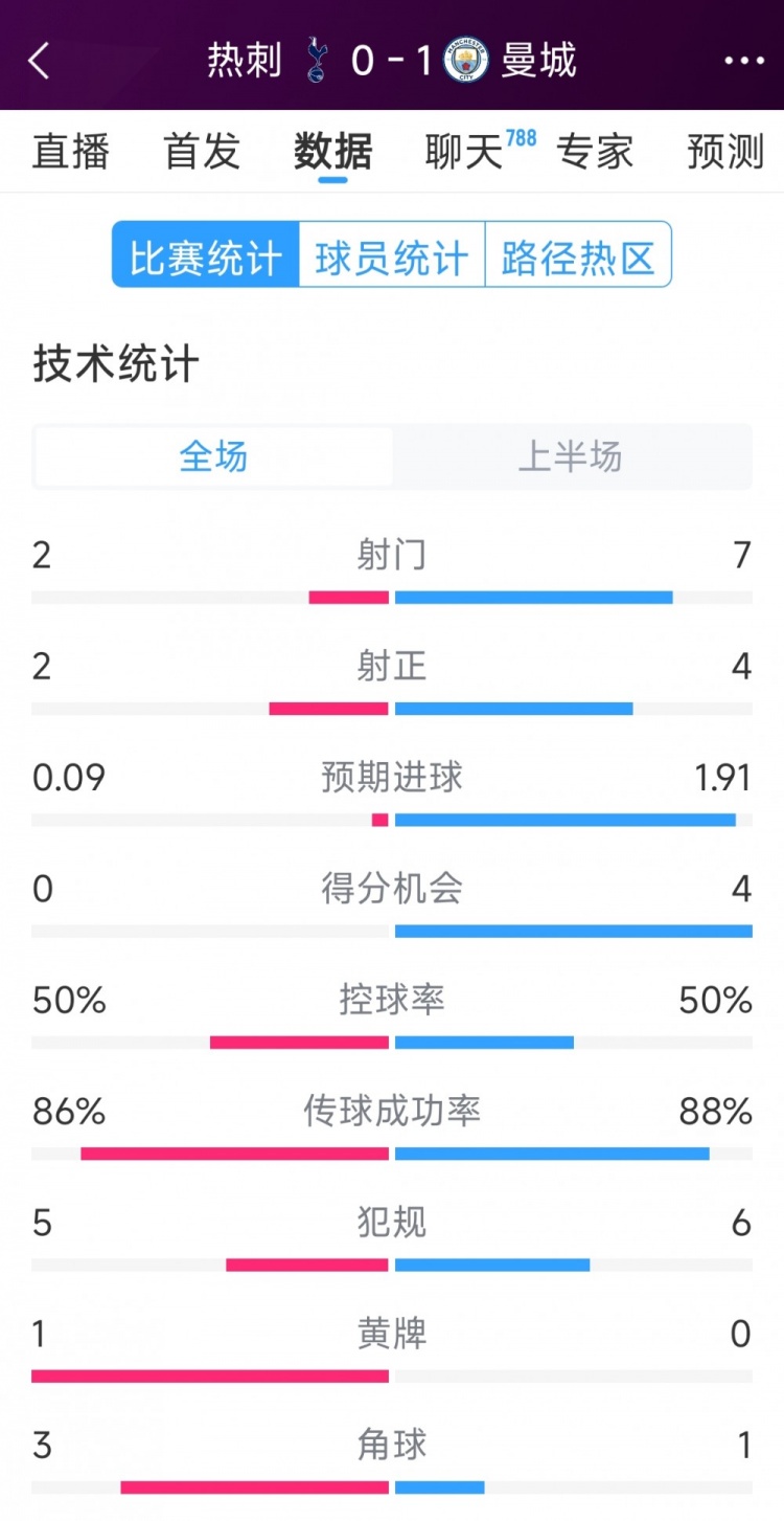 曼城vs熱刺半場數(shù)據(jù)：射門7-2，射正4-2，得分機會4-0