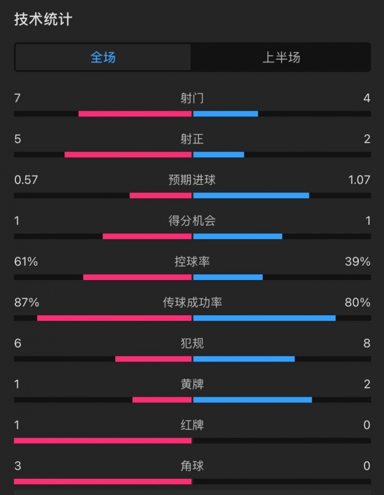  曼聯(lián)vs伊鎮(zhèn)半場(chǎng)數(shù)據(jù)：射門(mén)7-4，射正5-2，控球率61%-39%，角球3-0