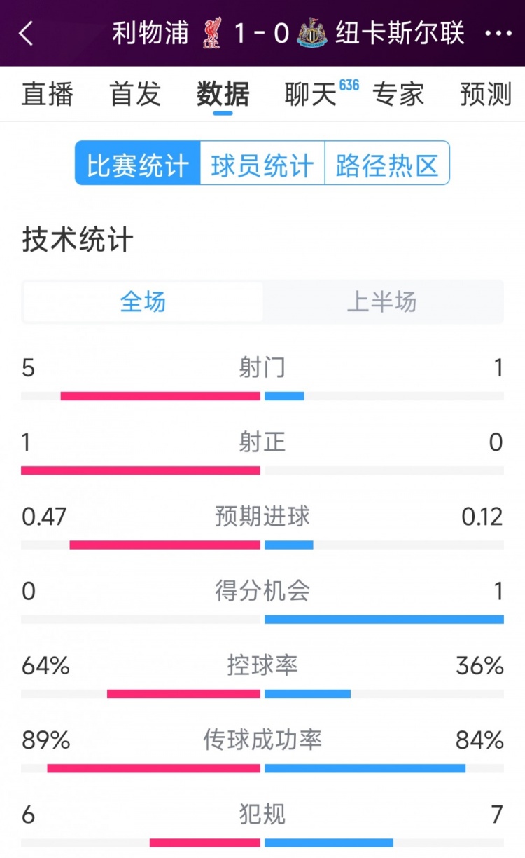  利物浦vs紐卡半場數(shù)據(jù)：射門5-1，射正1-0，得分機(jī)會0-1