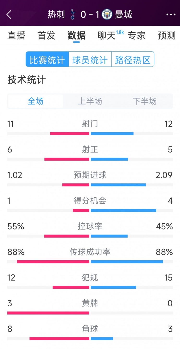  曼城1-0熱刺全場(chǎng)數(shù)據(jù)：射門12-11，射正5-6，得分機(jī)會(huì)4-2