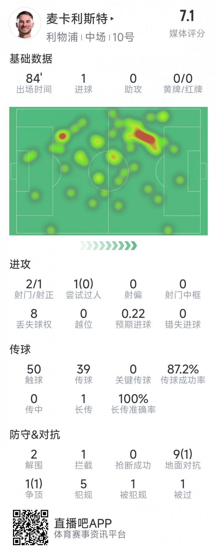  麥卡利斯特本場數(shù)據(jù)：1粒進(jìn)球，2射1正，2次解圍